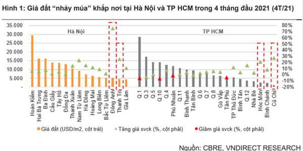 CHỨNG KHOẢN ĐẢO CHIỀU LIÊN TỤC, NHÀ ĐẦU TƯ DỒN VỐN VÀO BẤT ĐỘNG SẢN